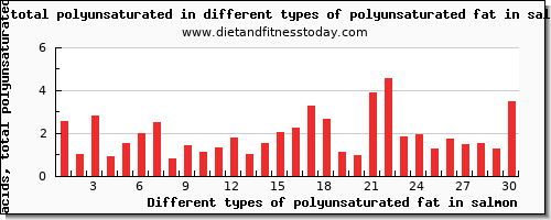 polyunsaturated fat in salmon fatty acids, total polyunsaturated per 100g
